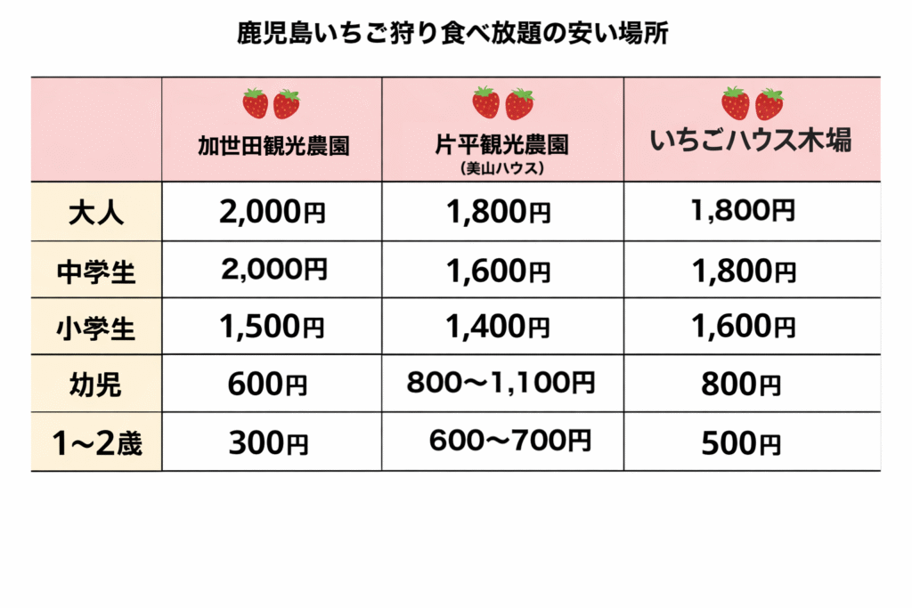 鹿児島いちご狩り食べ放題で安い場所