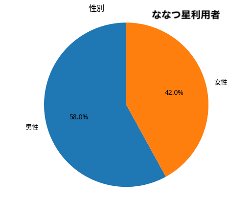 ななつ星の利用者