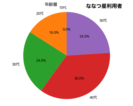 ななつ星の利用者