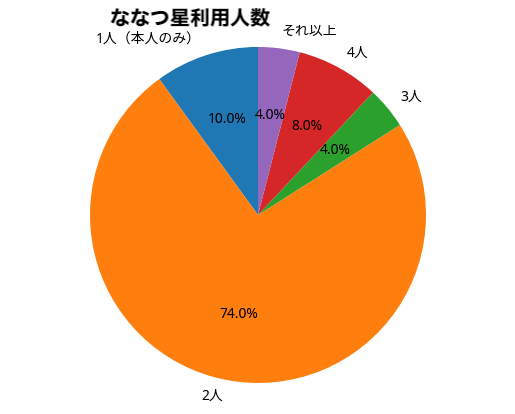 ななつ星利用者