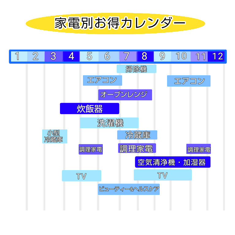 家電を安く買う時期