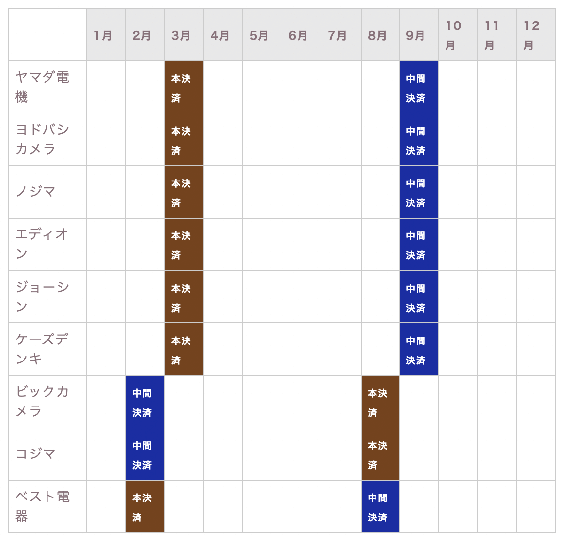 家電を安く買う時期